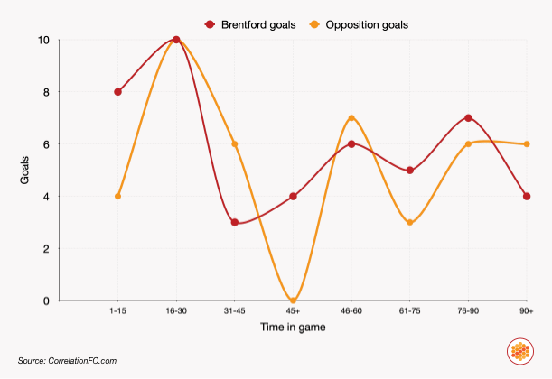 Time of goal comparison