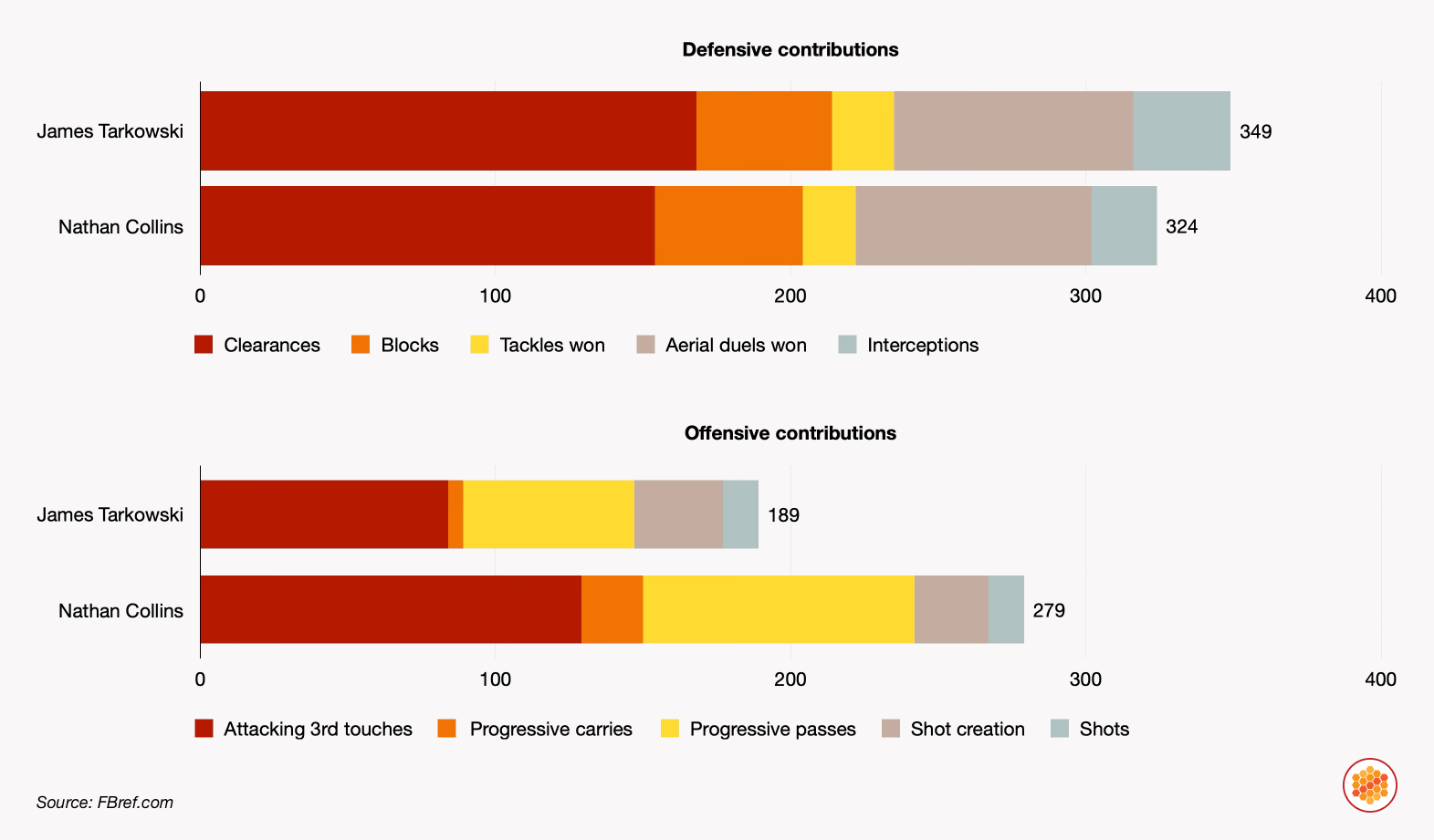 Stacked bar charts comparing defensive and offensive contributions of James Tarkowski and Nathan Collins