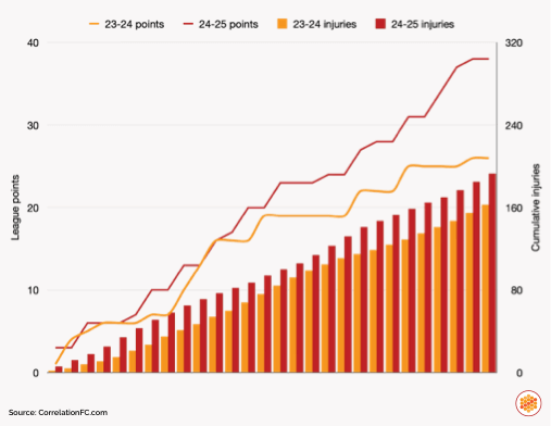 Comparison of cumulative injuries and league points in 2023-24 and 2024-25