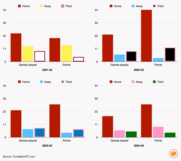 Comparison of Brentford's kit colour and league points in from 2021-22 to 2024-25