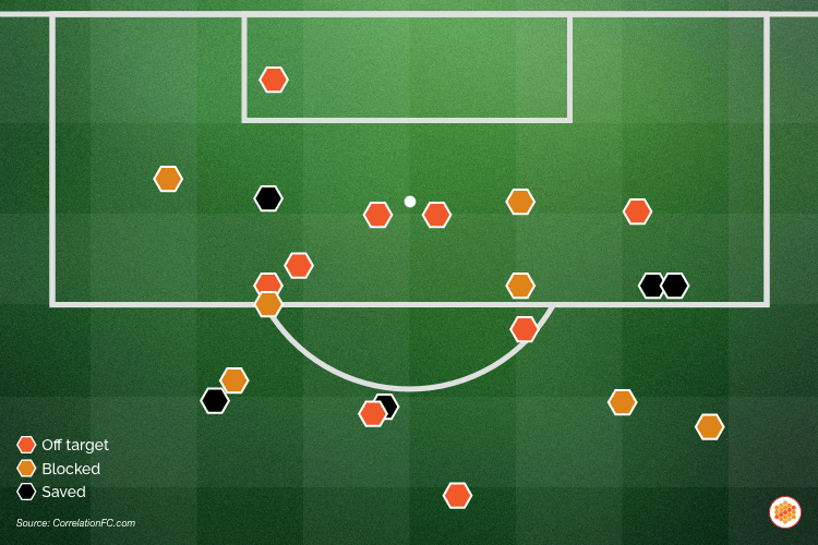 Shot map of Chelsea's shots vs Brentford