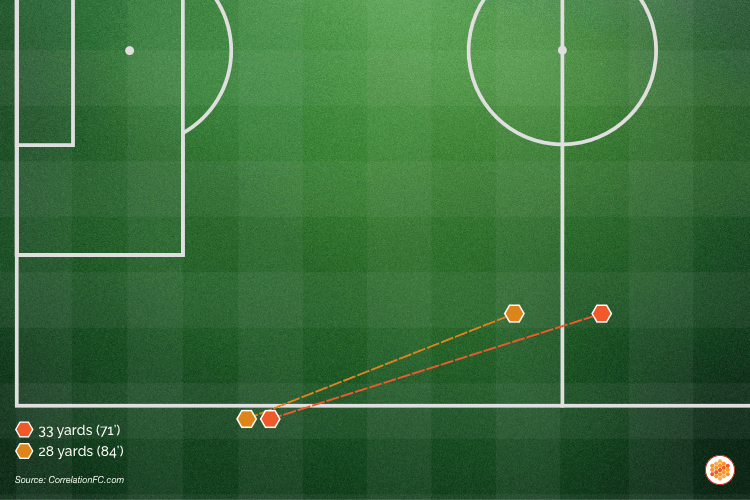 Michael Kayode's long defensive throws vs Arsenal