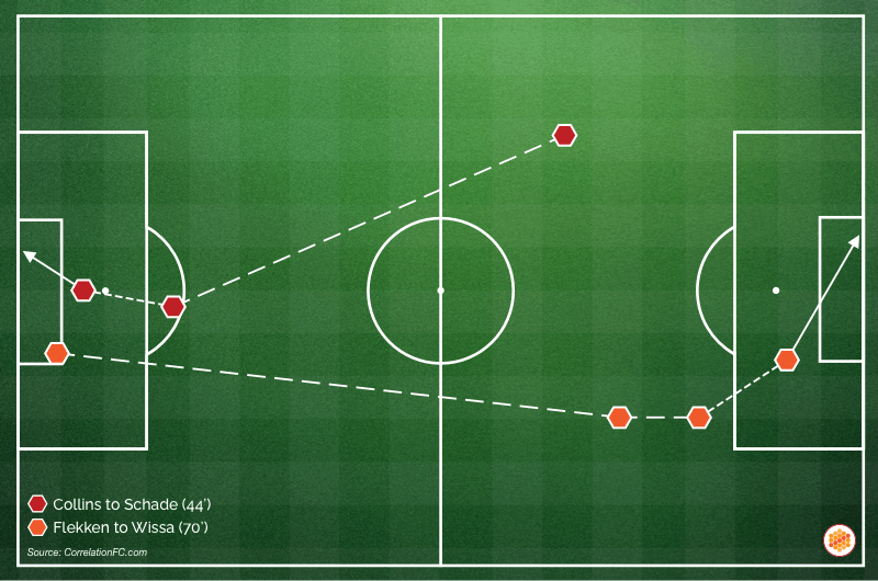 2 long passes led to Brentford's 2 goals against Nottingham Forest