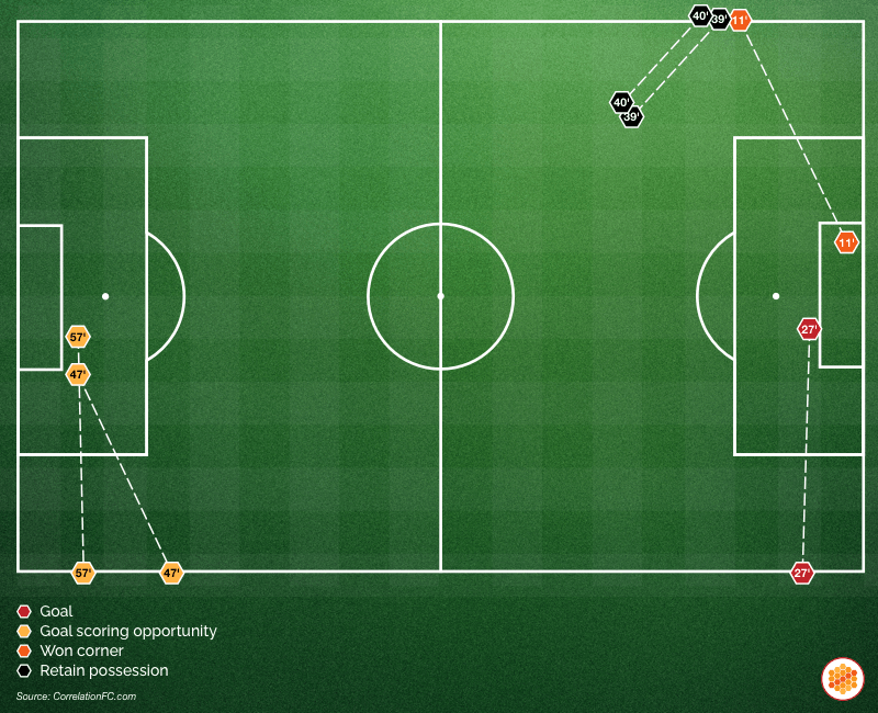 Positive outcomes from Michael Kayode's throw-ins against Manchester United