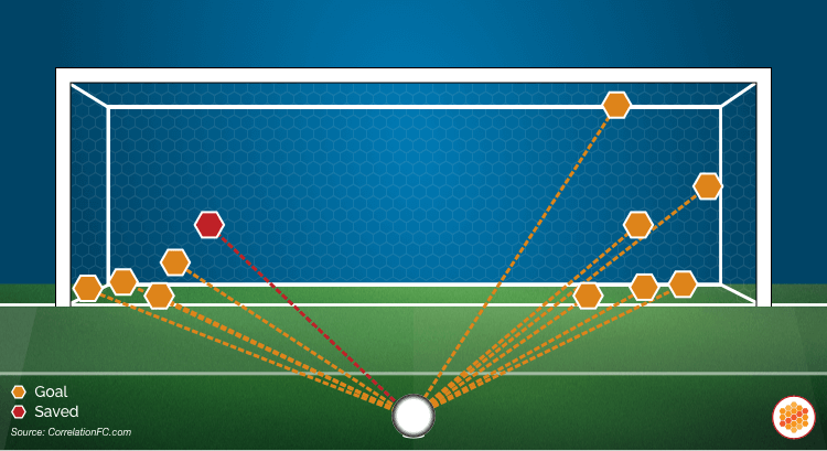 Shot map of Bryan Mbeumo's Brentford penalties