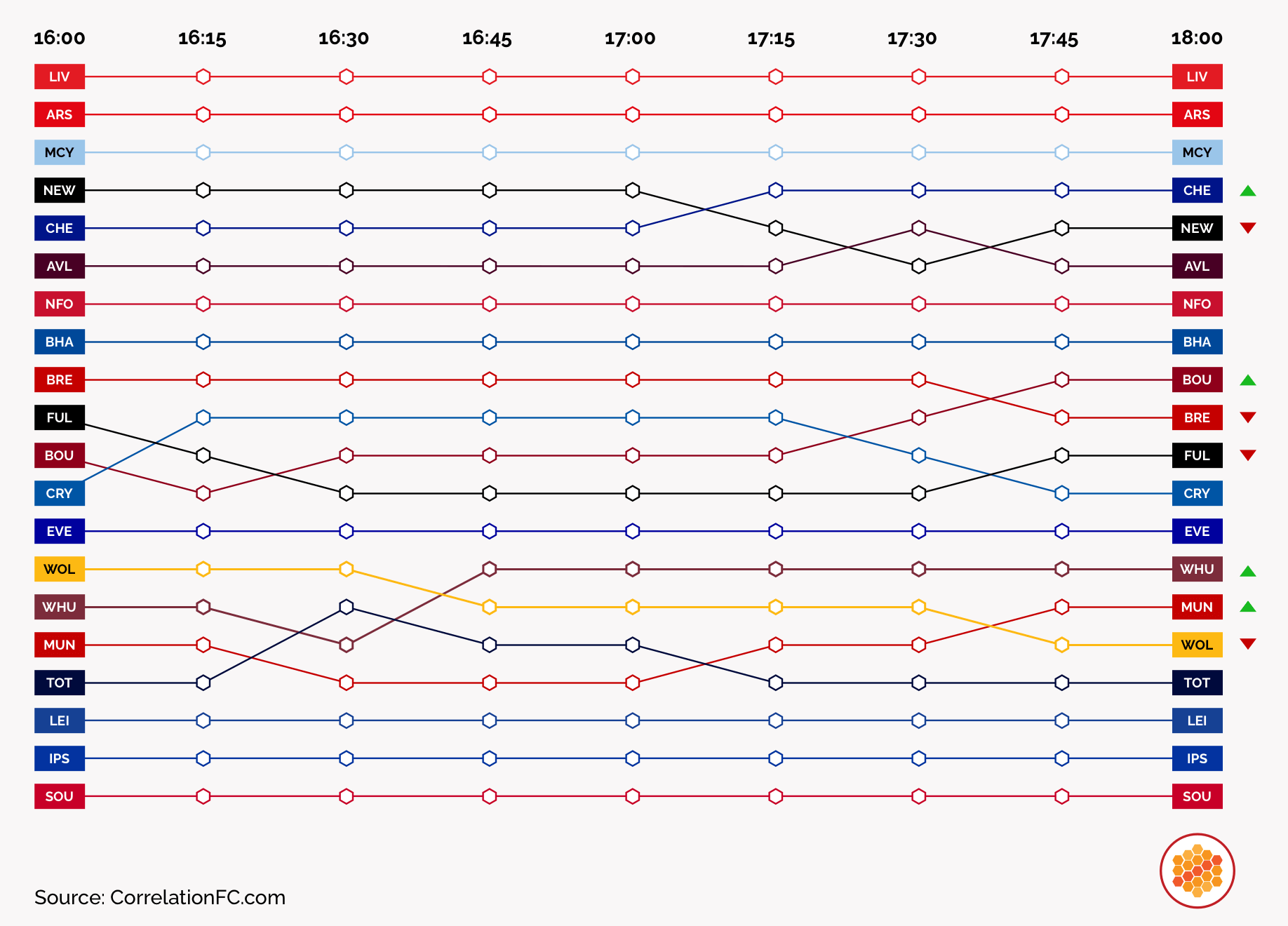 Visualisation tracks the Premier League table position of all 20 teams, in 15 minute intervals, over the final two hours of the 2024-25 season.