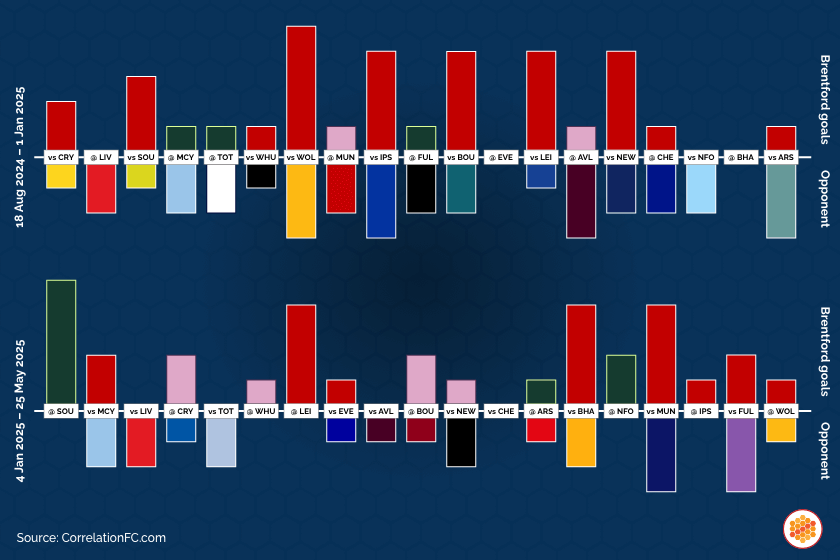 What colour were they wearing when they scored in 2024-25?