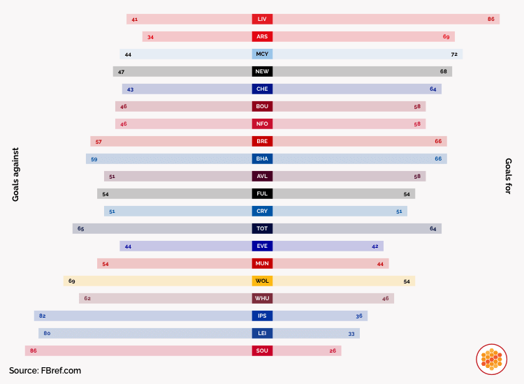 Premier League goal differentials in the 2024-25 season