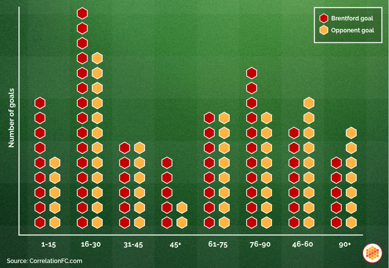 Goal timeline for Brentford's goals for and against