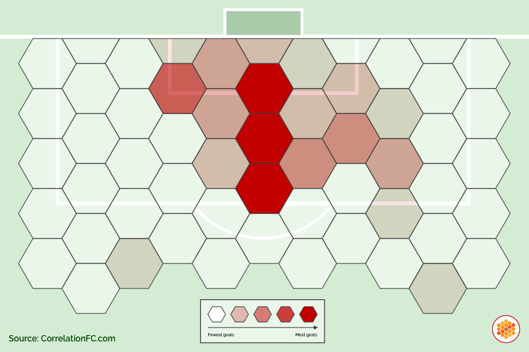 Where on the pitch did the Bees score from?