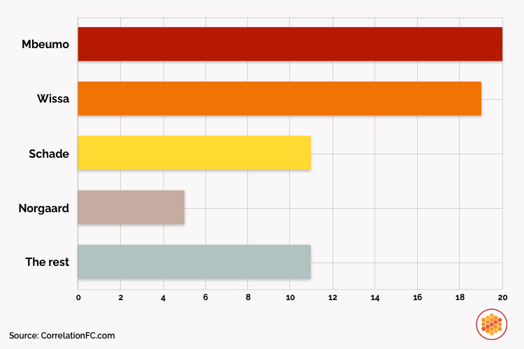 Brentford's top goal scorers in the 2024-25 Premier League season