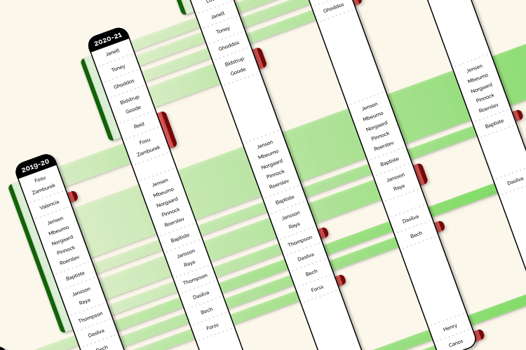 Brentford player flow in the Thomas Frank era