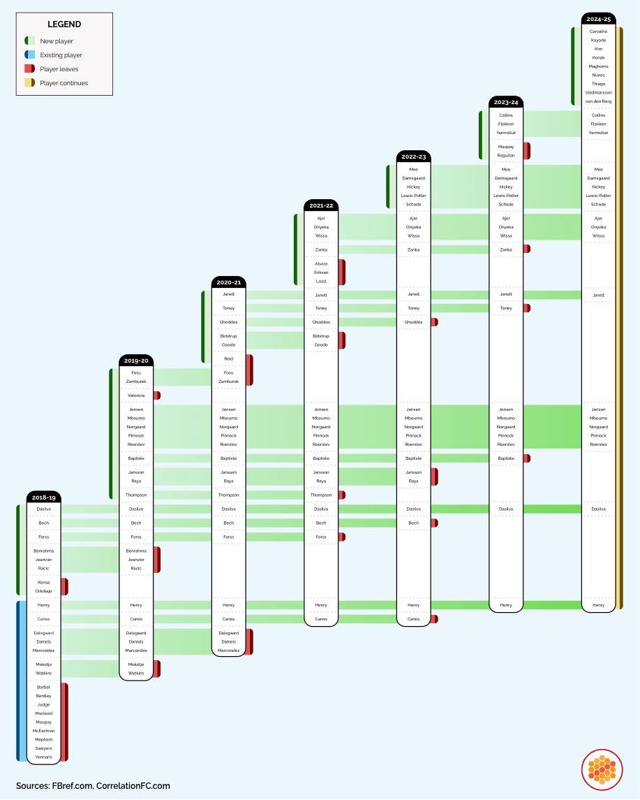 Player transition at Brentford from 2018-19 to 2024-25