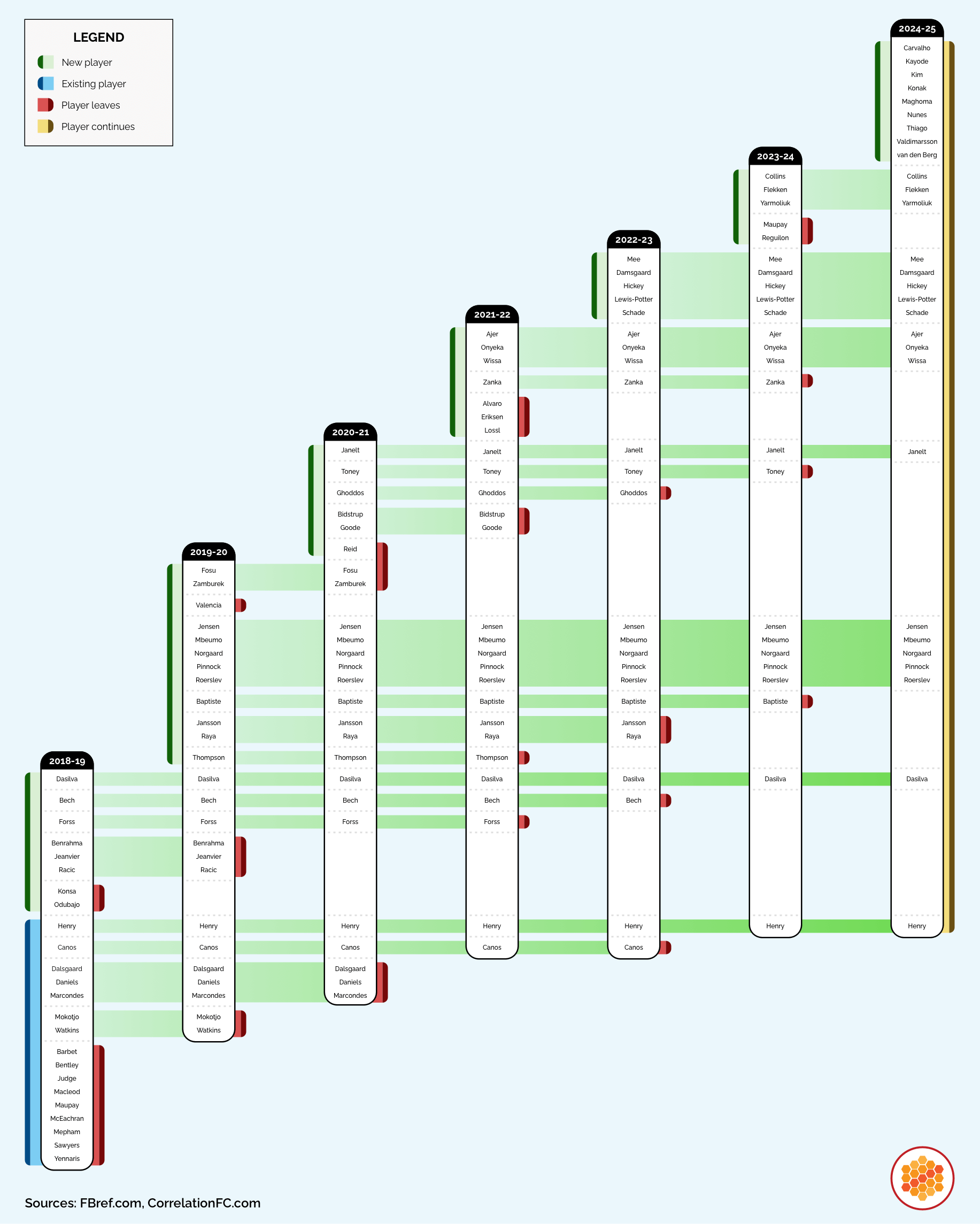 Player transition at Brentford from 2018-19 to 2024-25