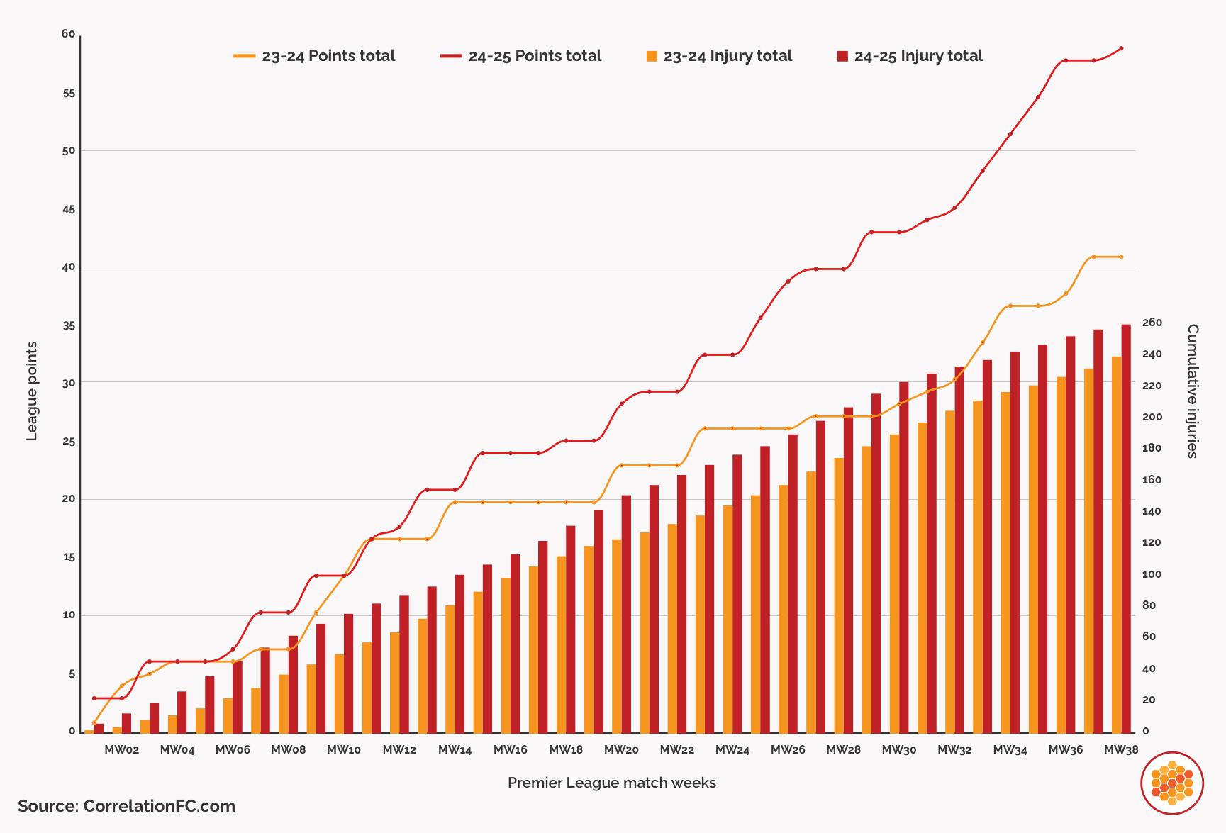 Mixed graph showing points and cumulative injury comparison