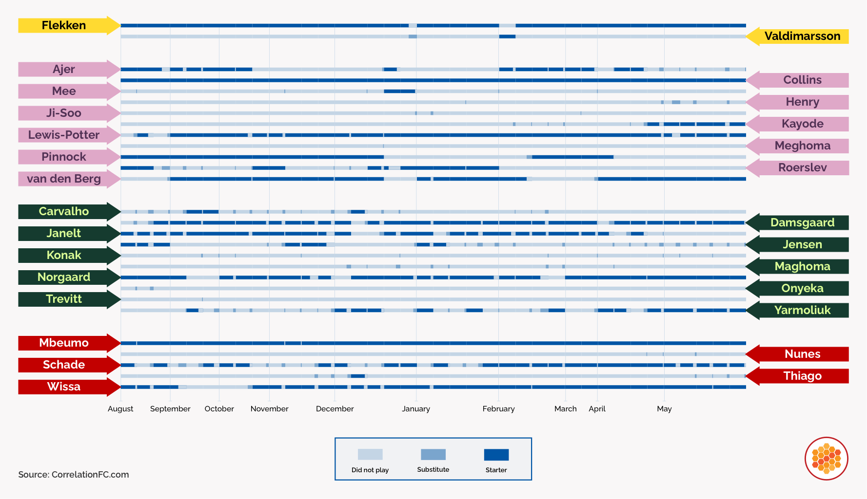 A series of lines/bars for each player, showing how playing minutes were distributed across players throughout the 38 league games.