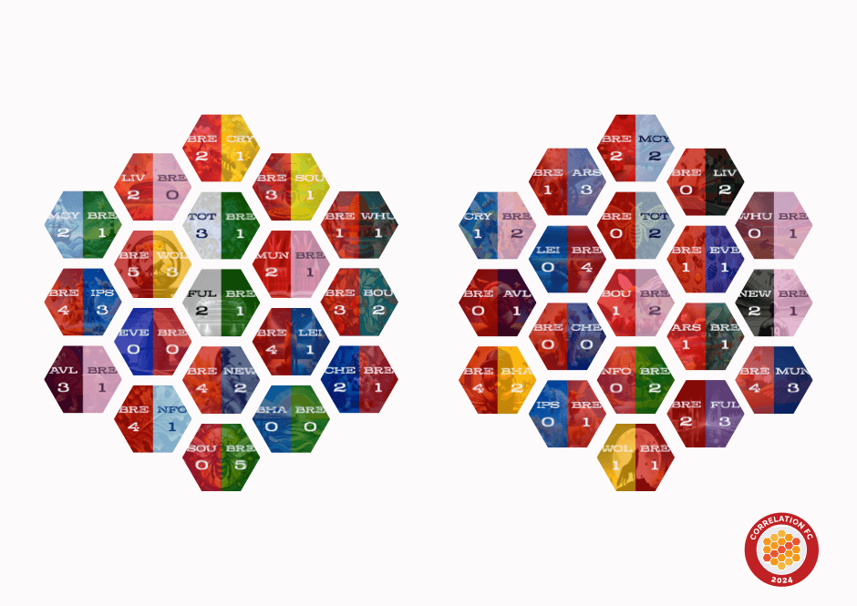 A visual representation in the shape of two hexagons that shows all of the Correlation FC scorecards from the 2024-25 Premier League season.