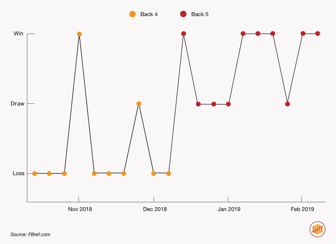 Thomas Frank's first 20 games at Brentford