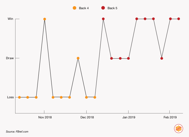 Thomas Frank's first 20 games at Brentford