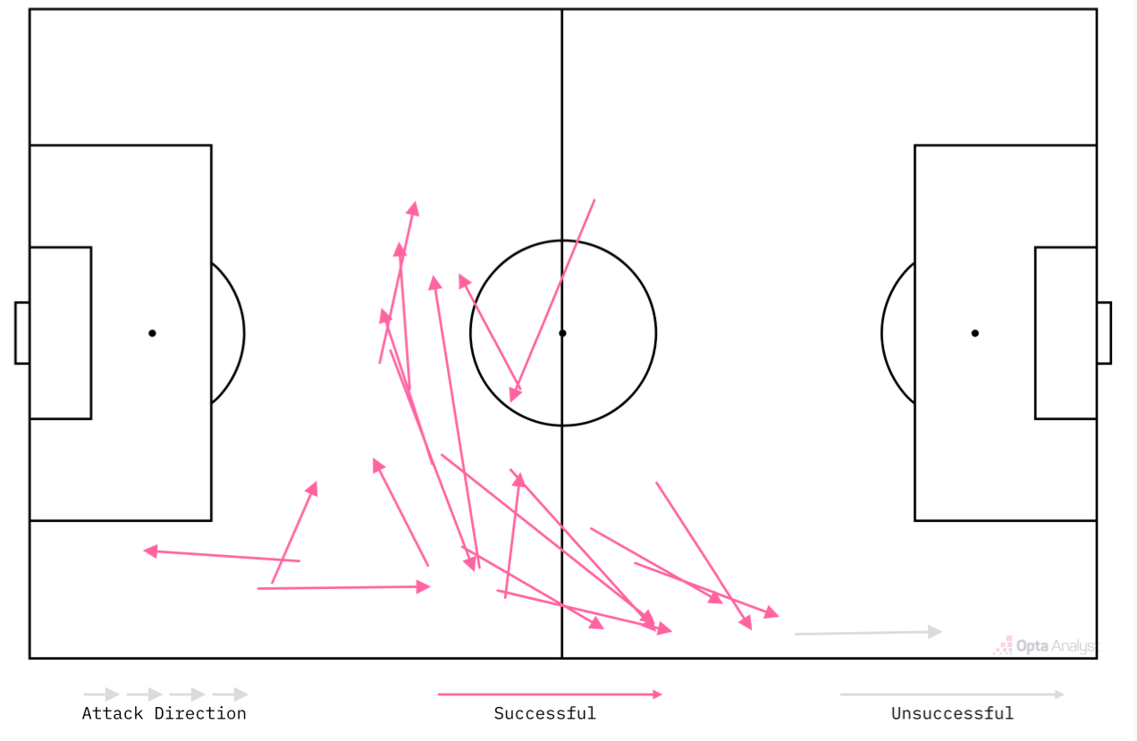 A data visualisation that shows all of the passes that Kristoffer Ajer attempted for Brentford at Fulham