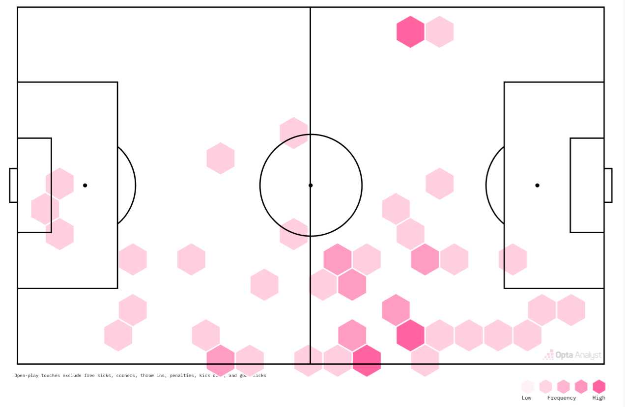 A data visualisation that shows all of the places on the pitch (and on the sidelines) that Michael Kayode touched the ball for Brentford at Fulham