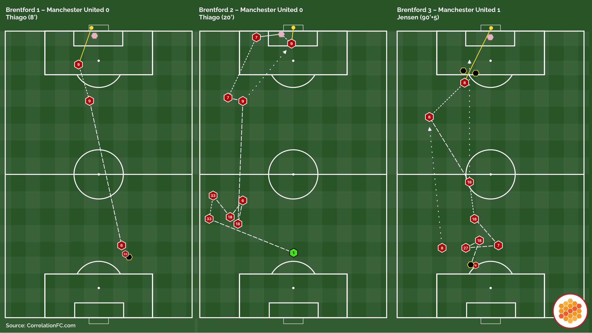Brentford's goals vs Manchester United
