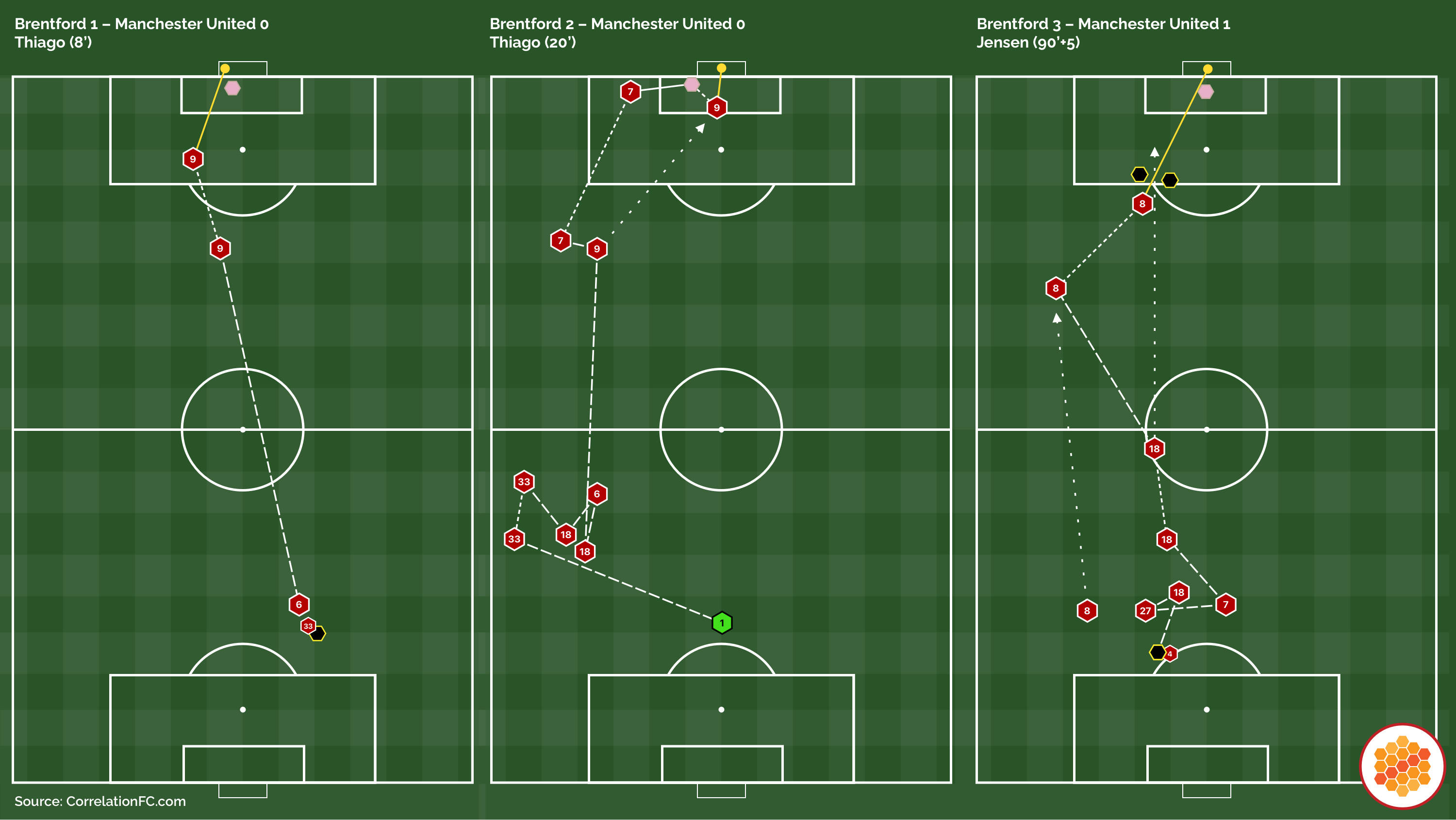 Three visualisations of a football pitch plot the runs, passes and shots that led to Brentford's goals against Manchester United.
