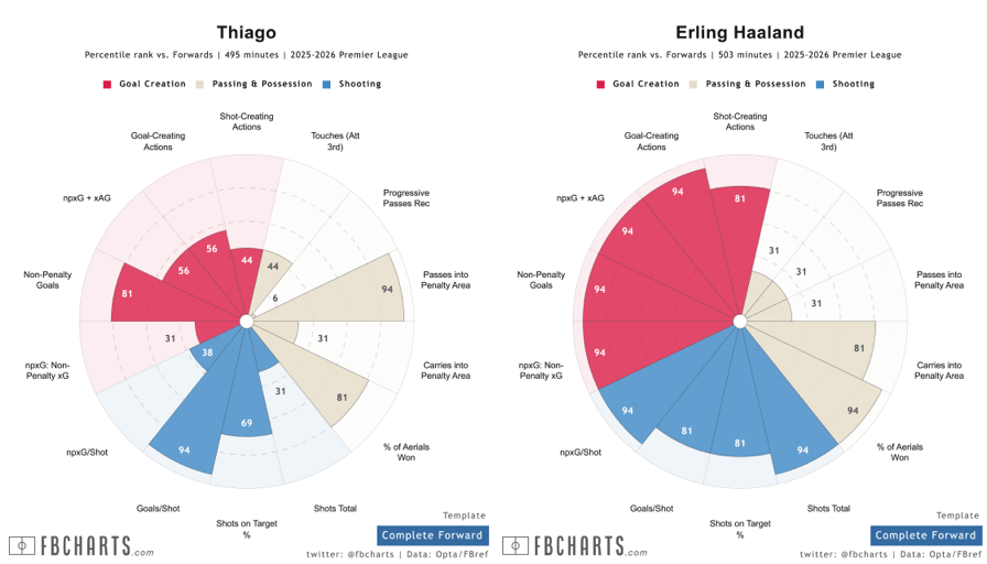 Igor Thiago and Erling Haaland side-by-side as 