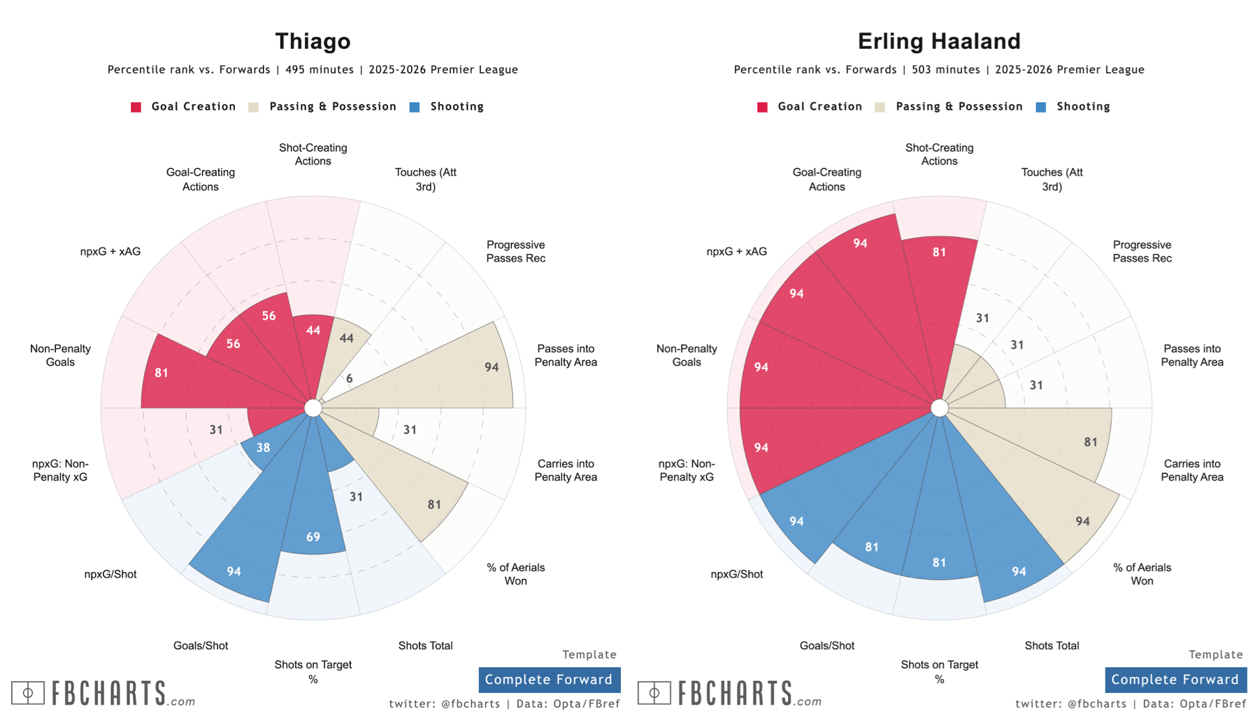 Side-by-side comparisons of Igor Thiago and Erling Haaland's statistics as compared to other Premier League forwards.