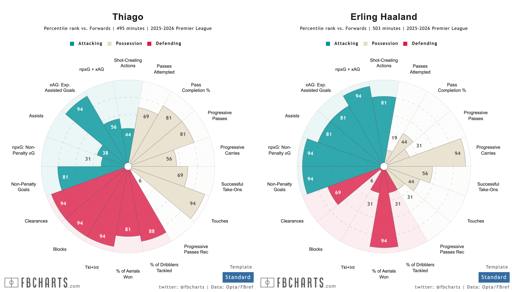 Side-by-side comparisons of Igor Thiago and Erling Haaland's statistics as compared to other Premier League forwards.