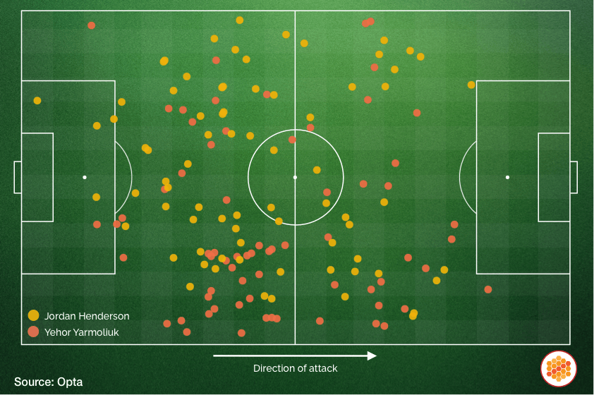 Henderson + Yarmoliuk touch map vs West Ham