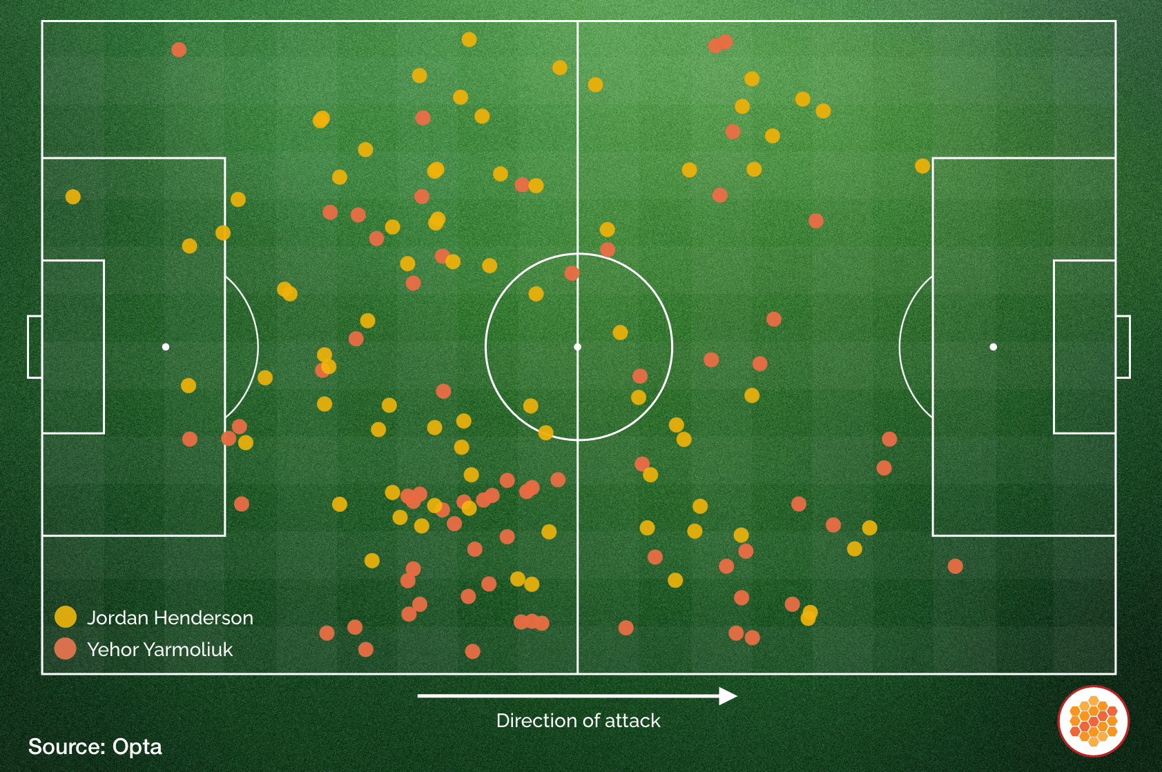 A map that shows the entire pitch and shows where Jordan Henderson and Yehor Yarmoliuk had successful touches.
