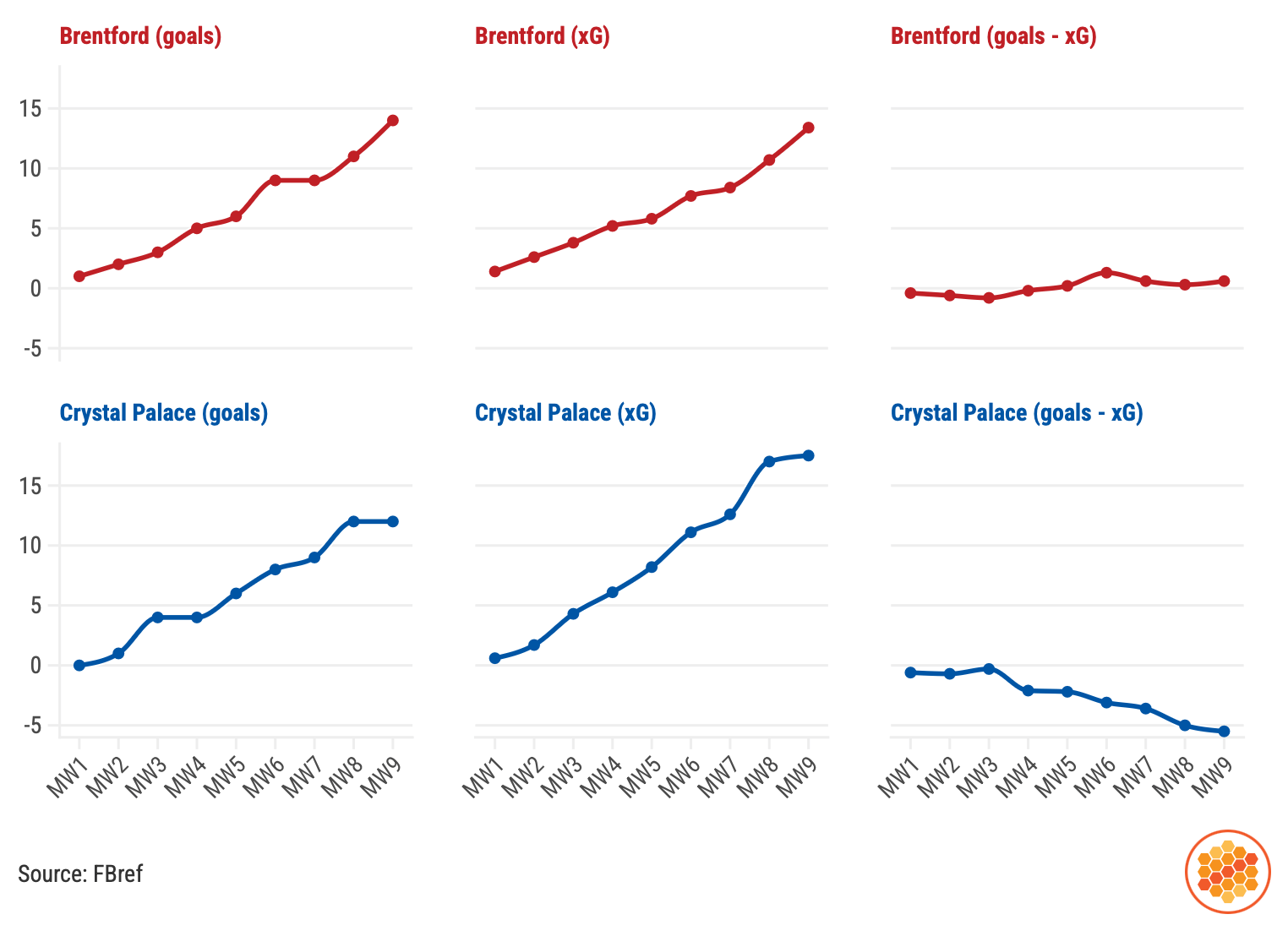 Comparing Brentford and Crystal Palace's goals and expected goals