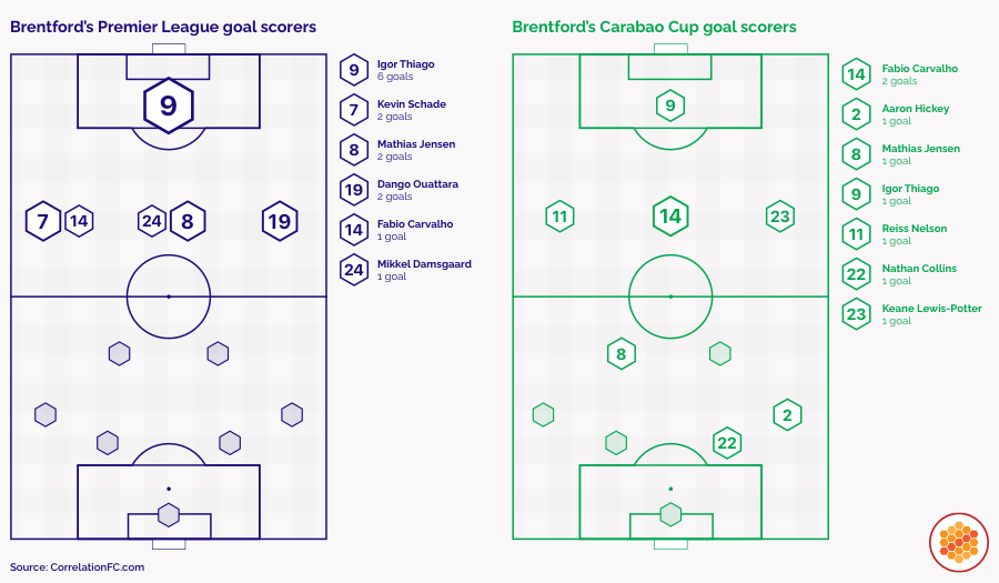 Brentford goals by competition