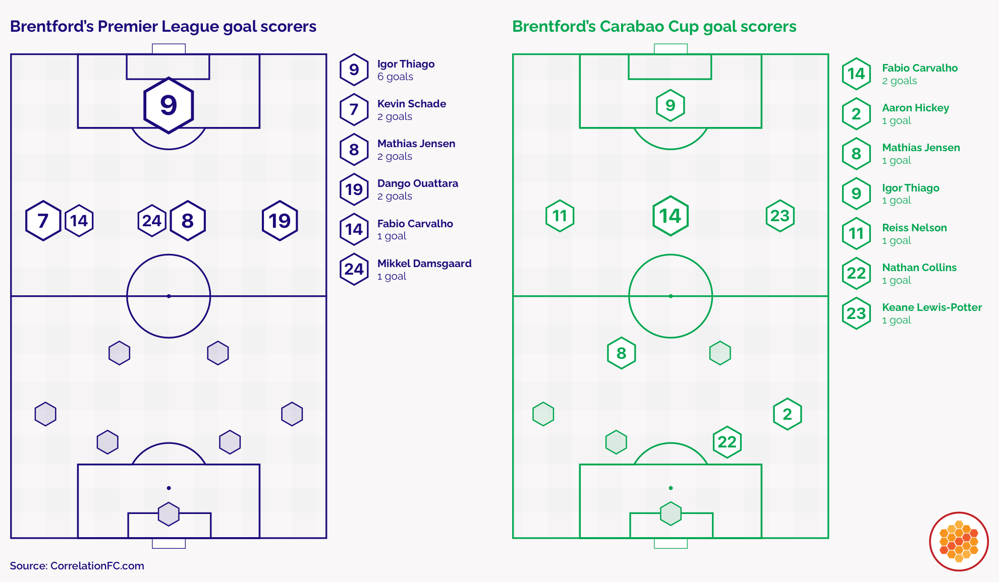 Side by side pitch maps that indicate player numbers and positions that have scored goals for Brentford in the Premier League and Carabao Cup competitions.