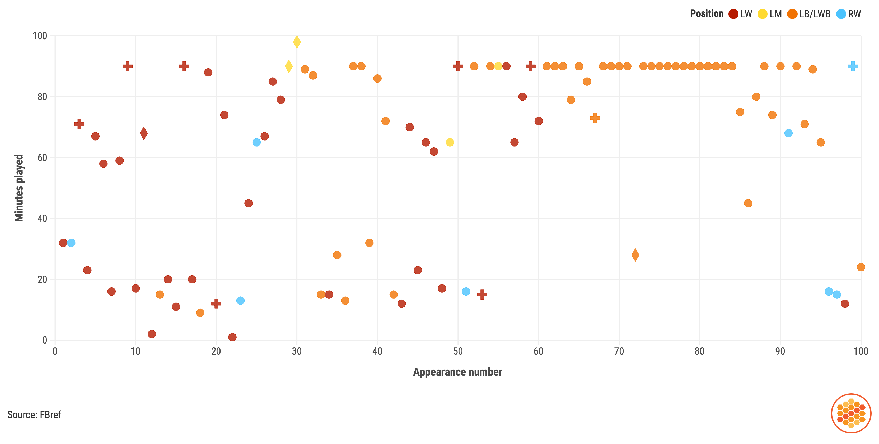 Keane Lewis-Potter's 100 appearances for Brentford