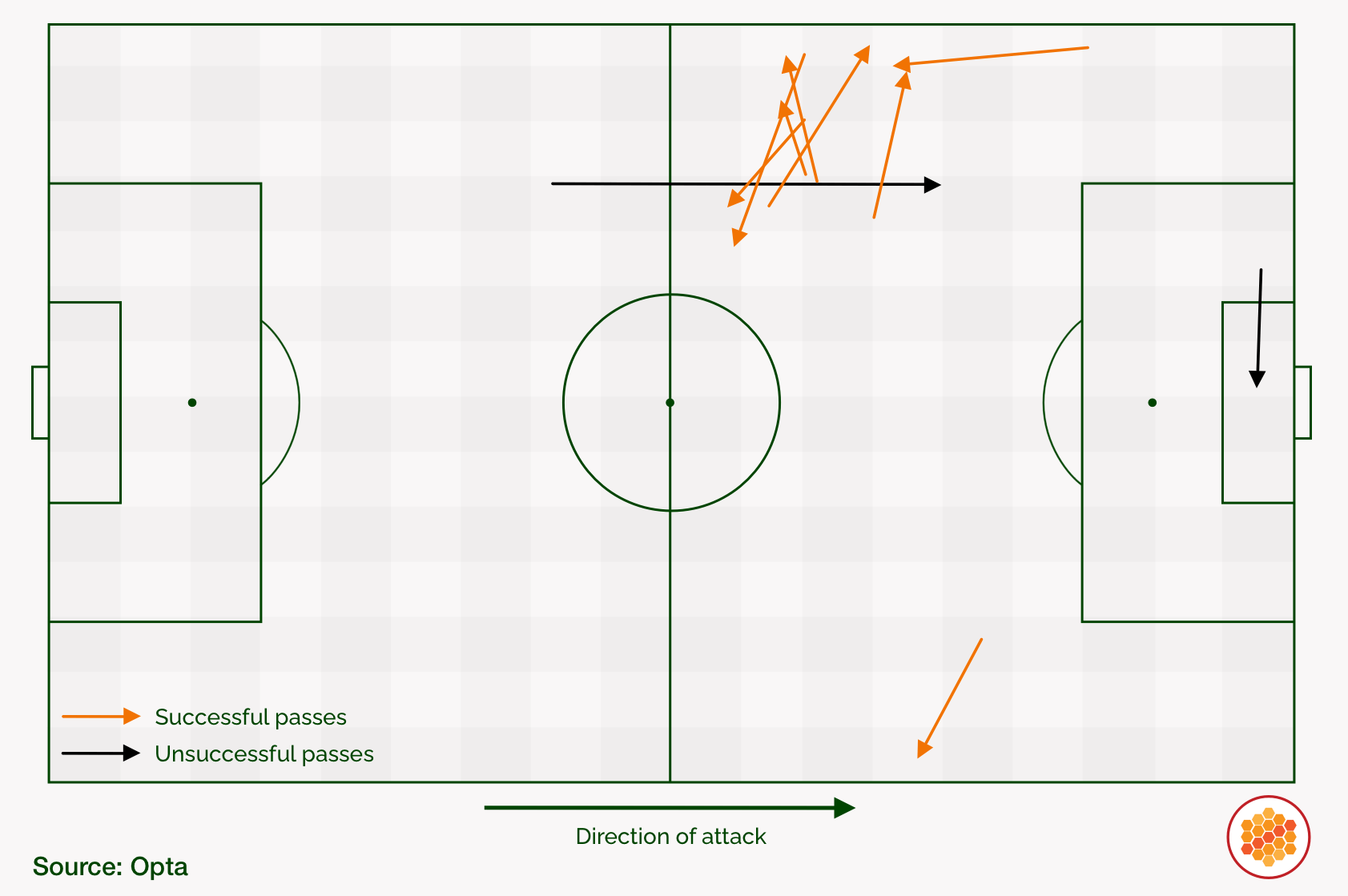 Pitch map that shows a visualisation of the passes that Mathias Jensen did and didn't complete against Newcastle.