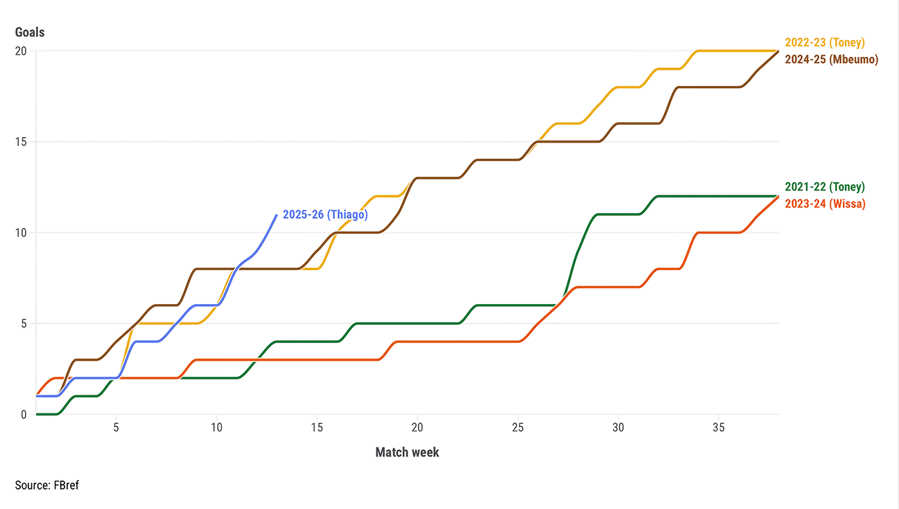 Brentford's top goal scorers in each Premier League season