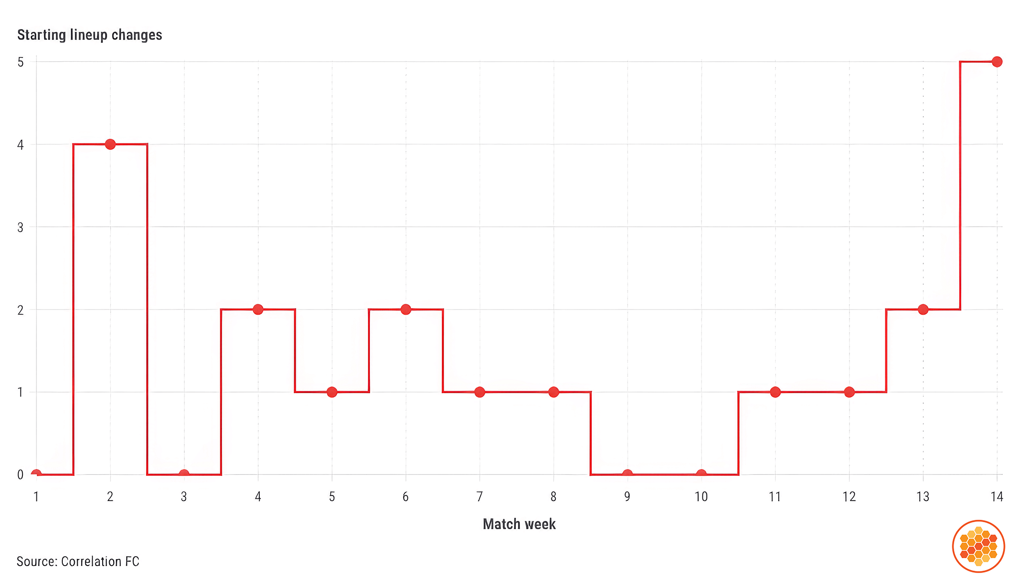 Brentford's starting lineup changes for the 2025-26 Premier League season