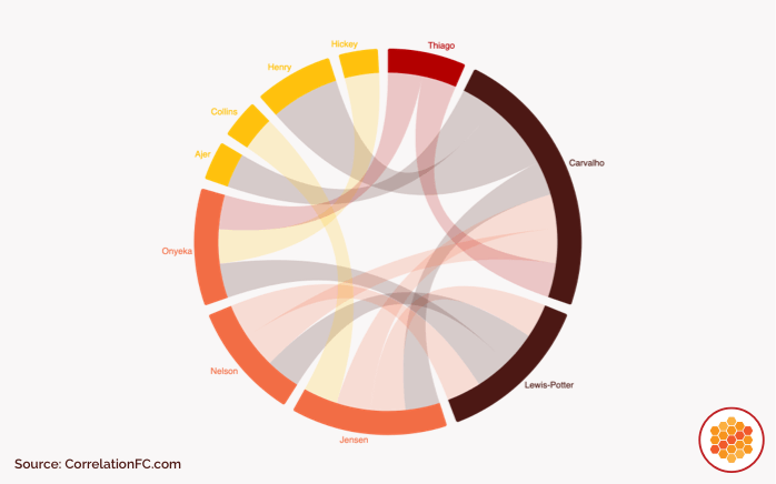 Brentford's Correlation FC goal contributions in the 2025-26 Carabao Cup