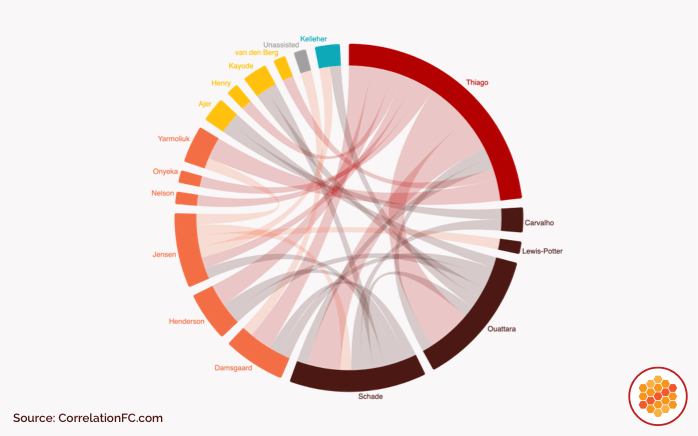 Brentford's Correlation FC goal contributions for the 2025-26 Premier League