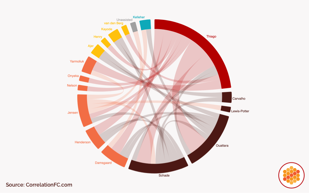 Brentford's Correlation FC goal contributions for the 2025-26 Premier League