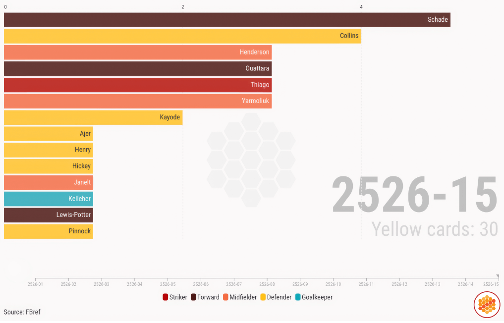 Brentford's yellow cards in the 2025-26 Premier League season