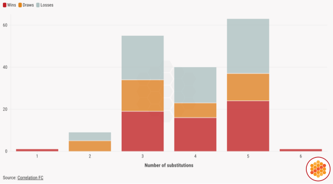 Brentford results by number of substitutions in the Premier League