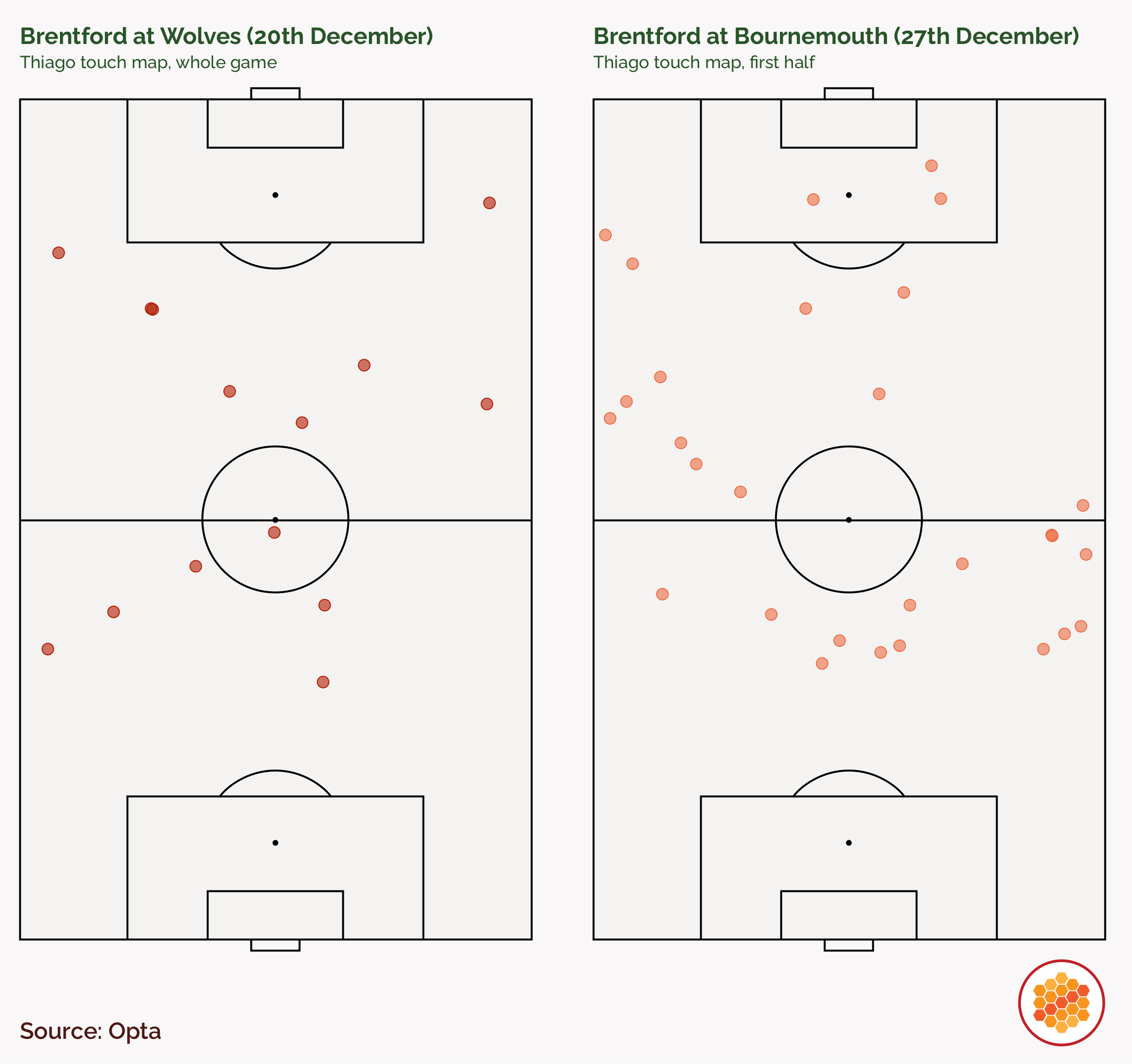 A pair of side-by-side touch maps shows a significant increase in the number of touches by Thiago in the first half against Bournemouth than in the whole game against Wolves.