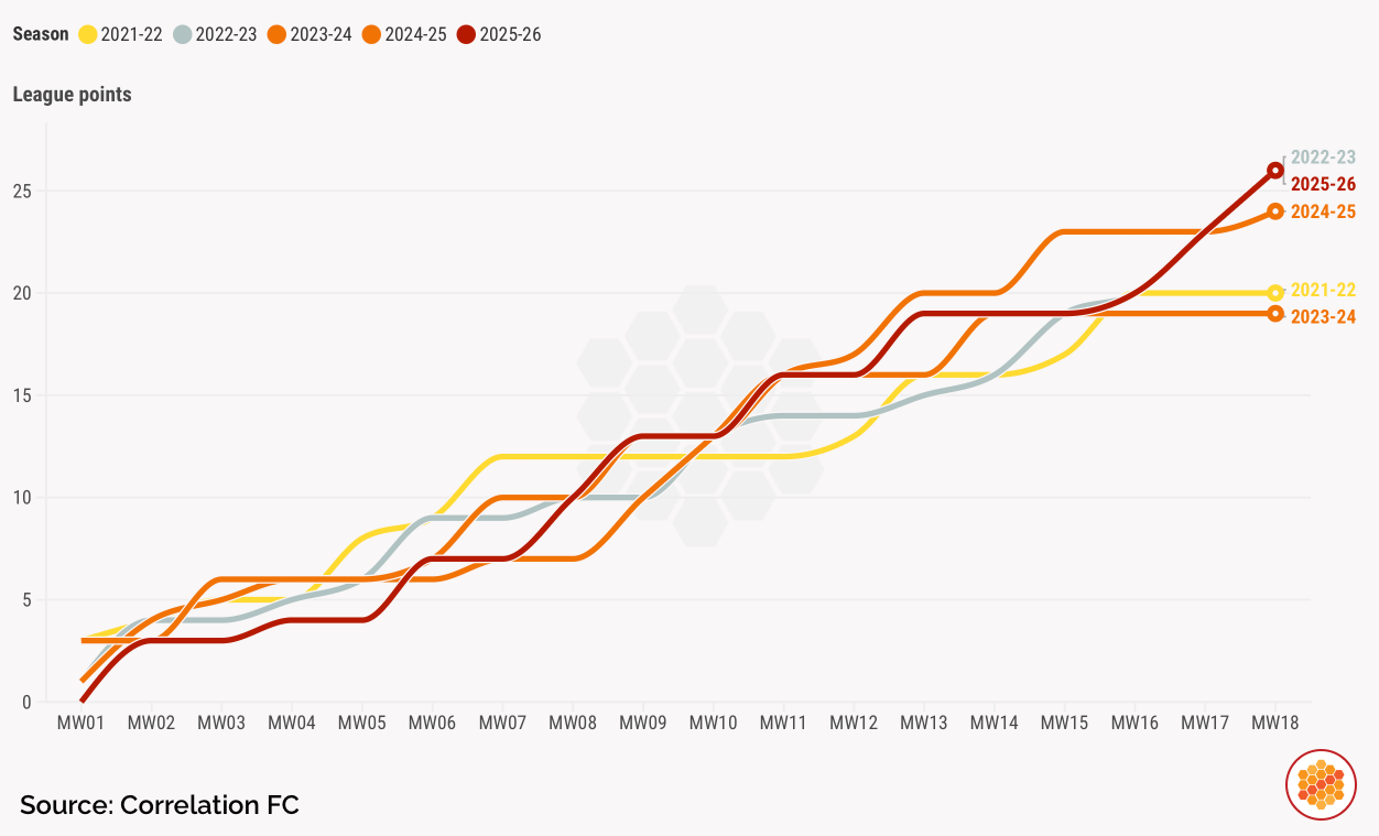Brentford's Premier League points after 18 matches