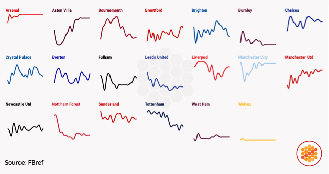 Premier League positions midway through 2025-26