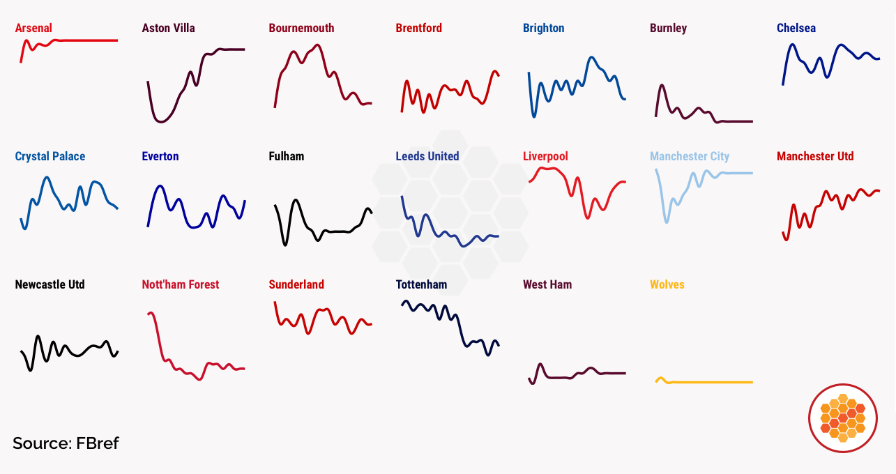 Premier League positions midway through 2025-26