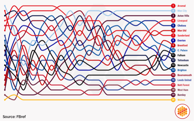 Premier League positions midway through 2025-26