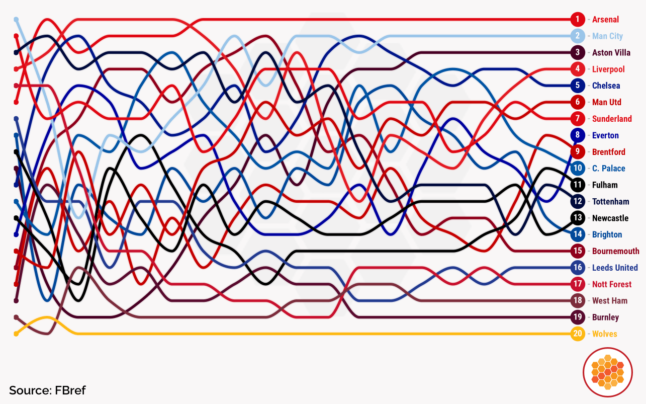 Premier League positions midway through 2025-26